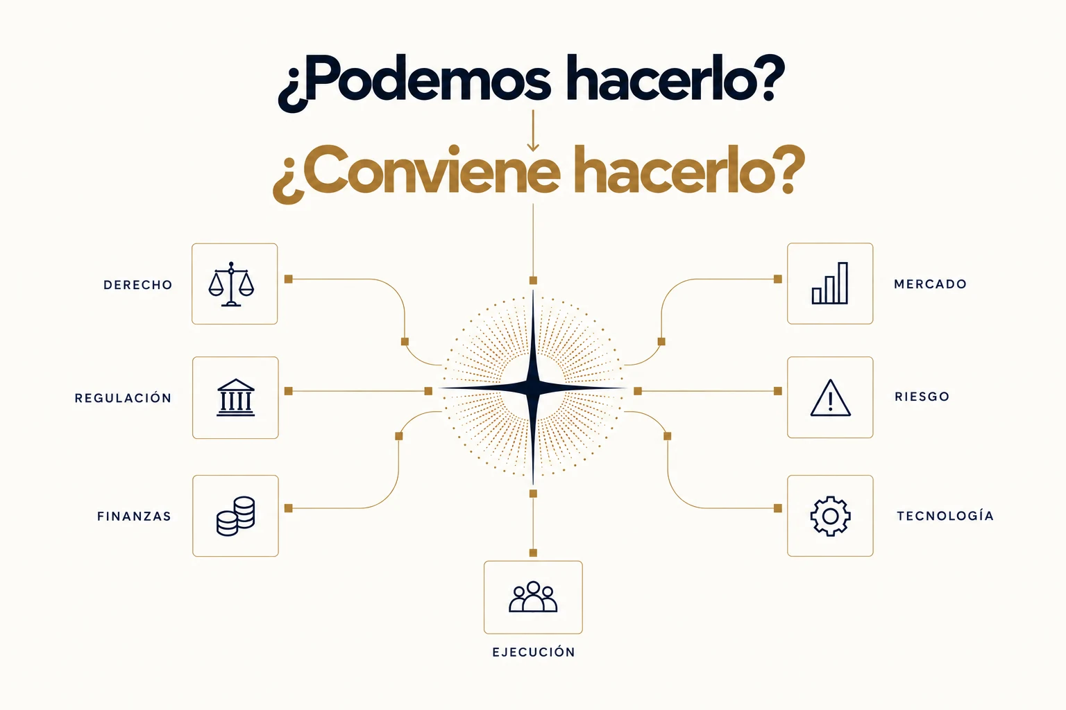 Derecho, regulación, finanzas, mercado, riesgo, tecnología y ejecución convergen en una decisión integrada.